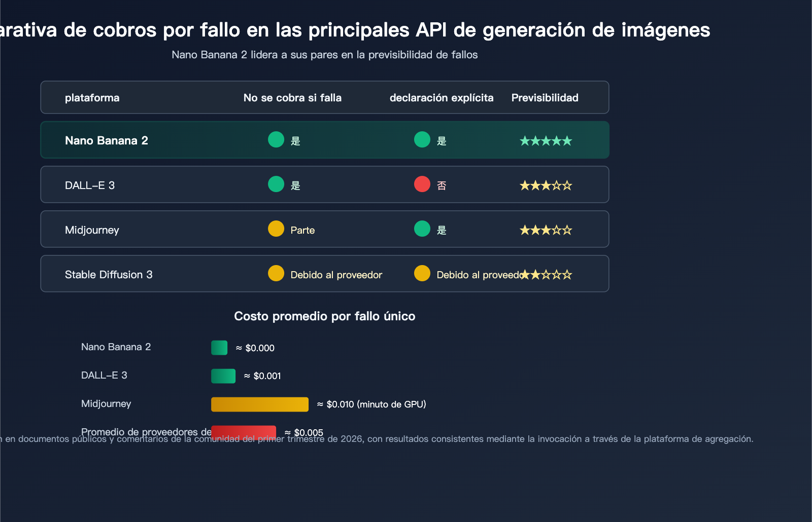 nano-banana-2-api-generation-failed-billing-es 图示