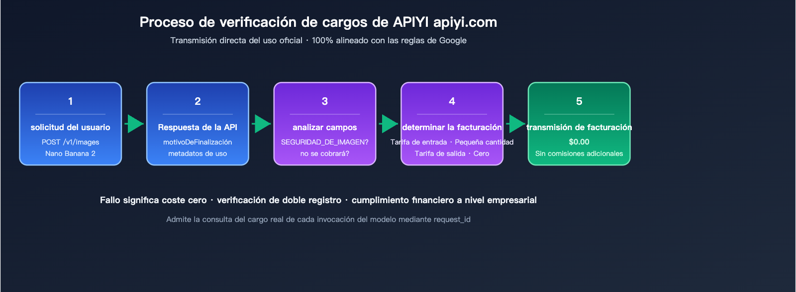 nano-banana-2-api-generation-failed-billing-es 图示