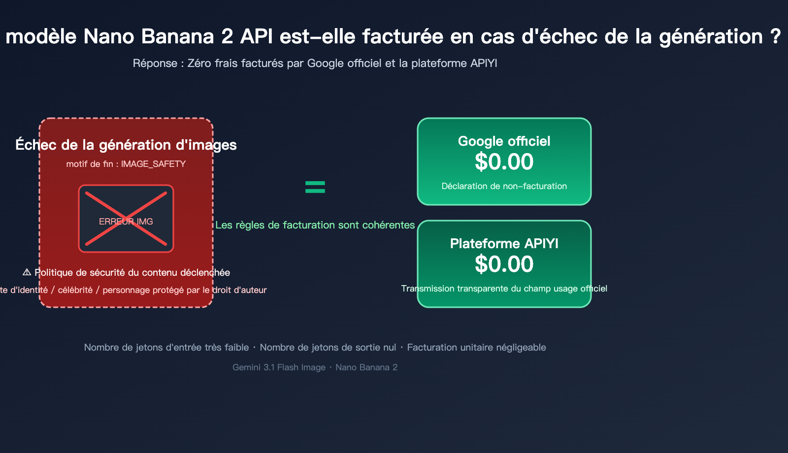 nano-banana-2-api-generation-failed-billing-fr 图示