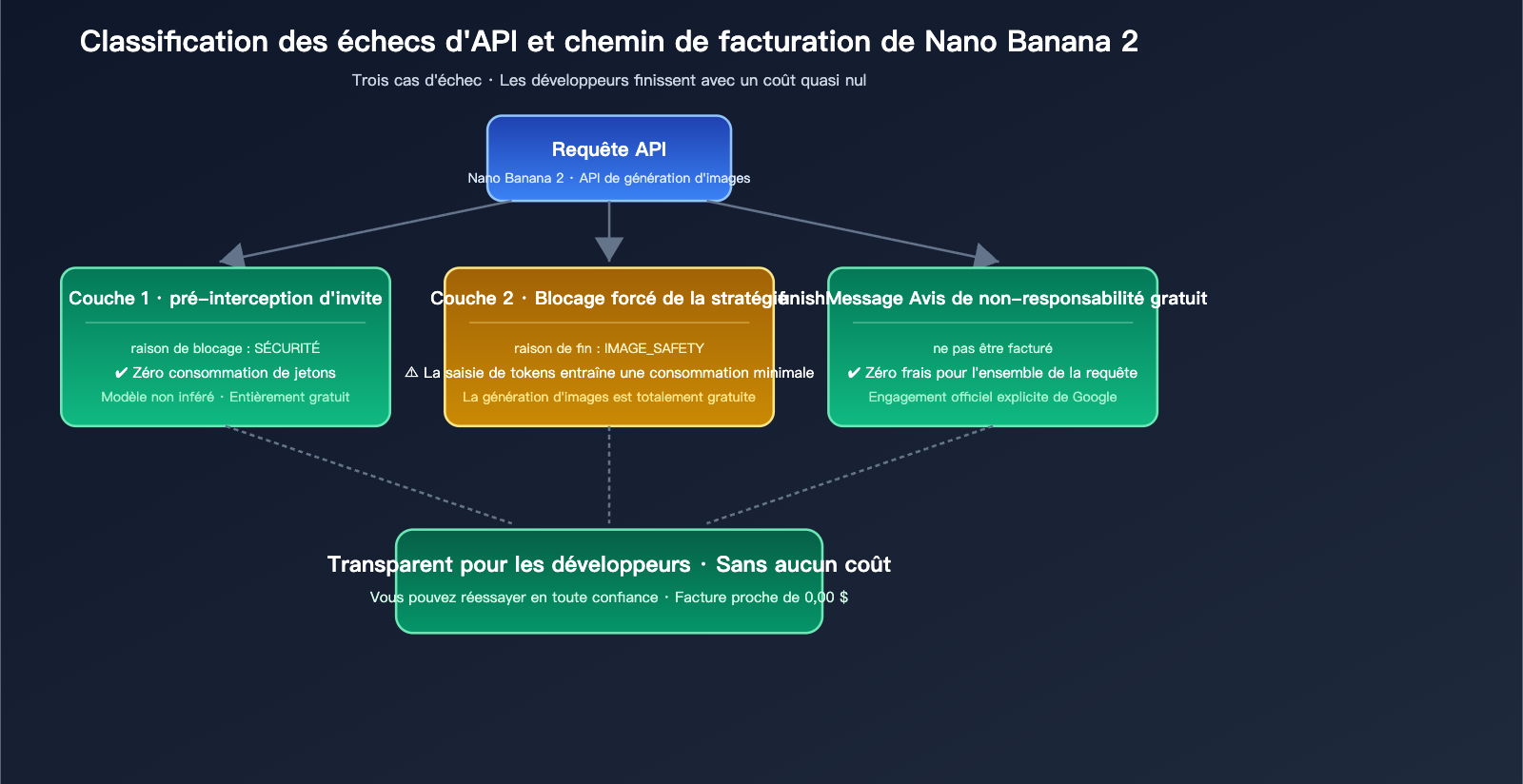 nano-banana-2-api-generation-failed-billing-fr 图示