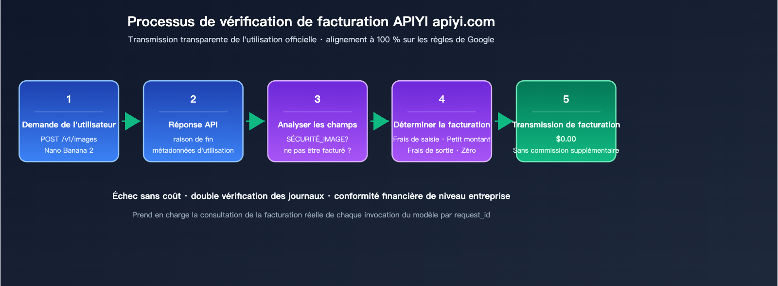nano-banana-2-api-generation-failed-billing-fr 图示