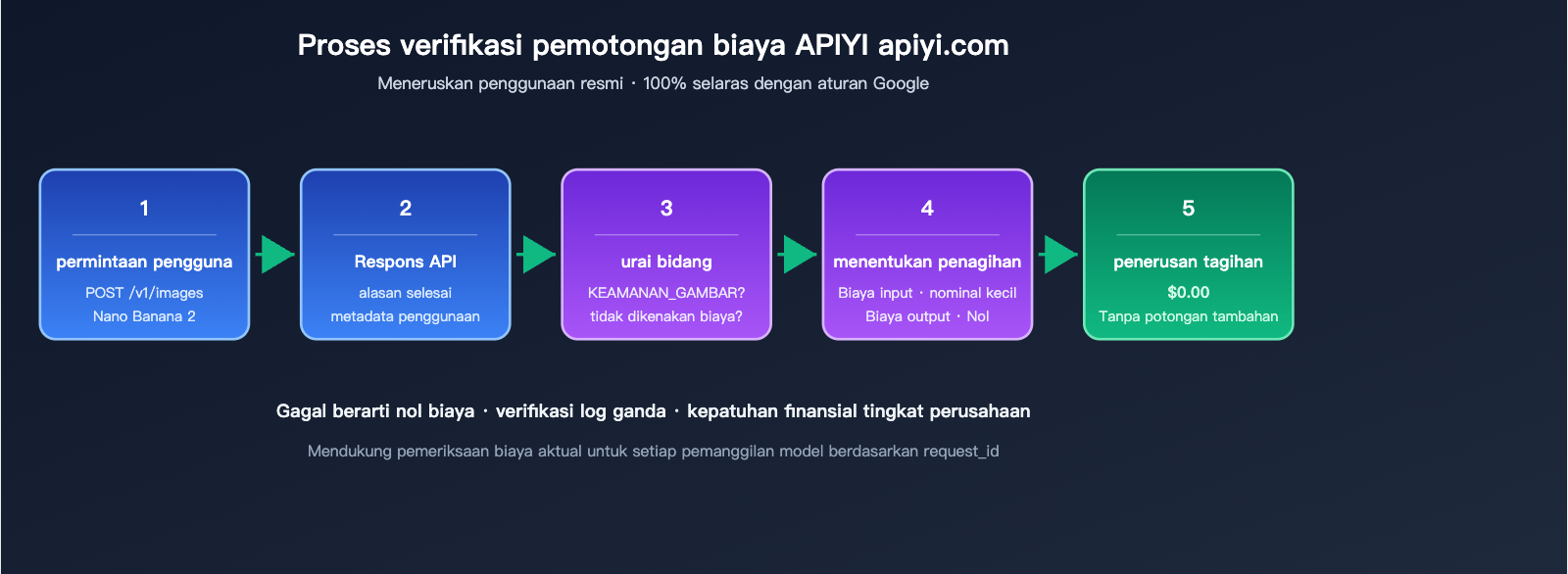 nano-banana-2-api-generation-failed-billing-id 图示