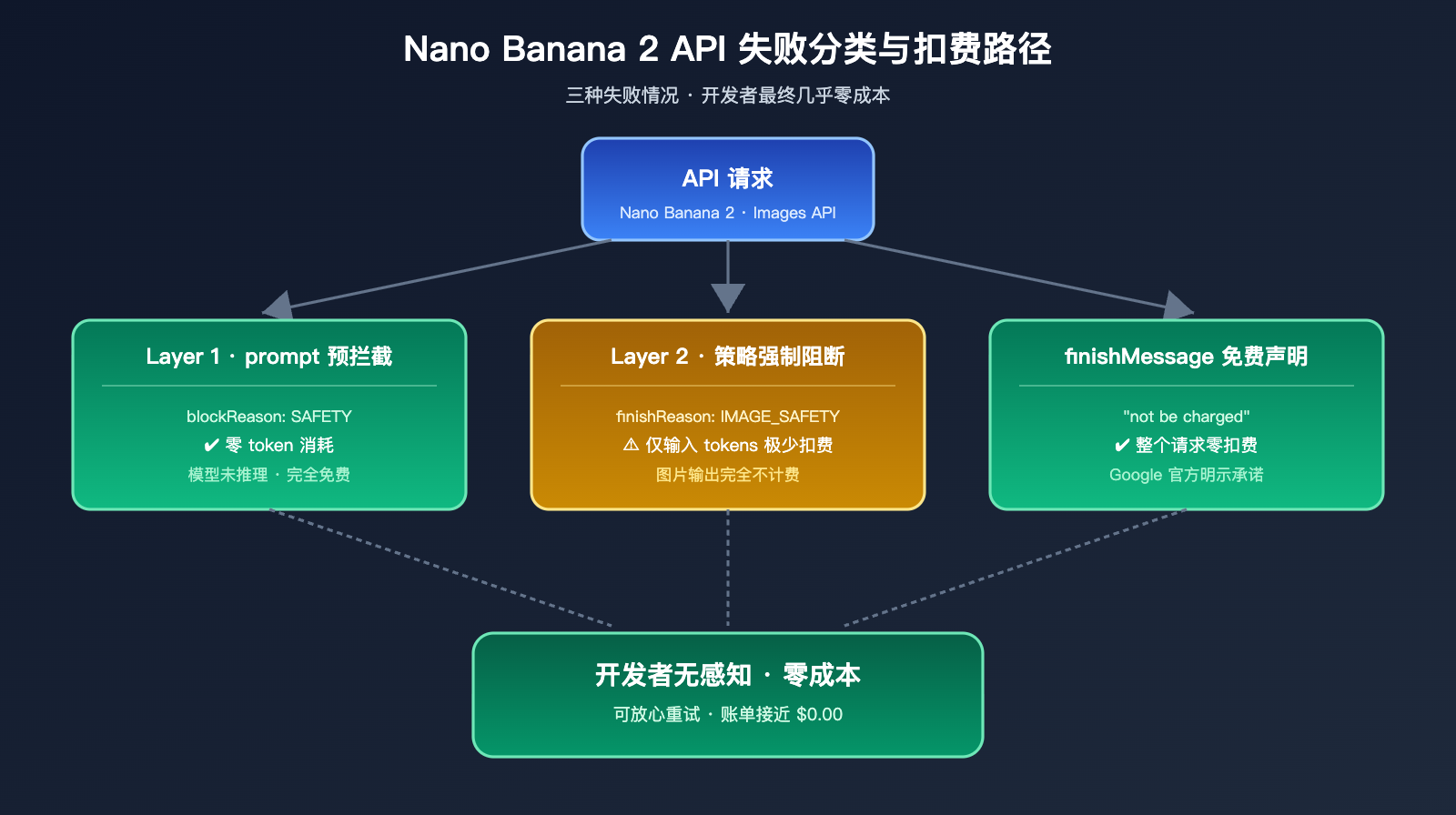 nano-banana-2-api-generation-failed-billing 图示