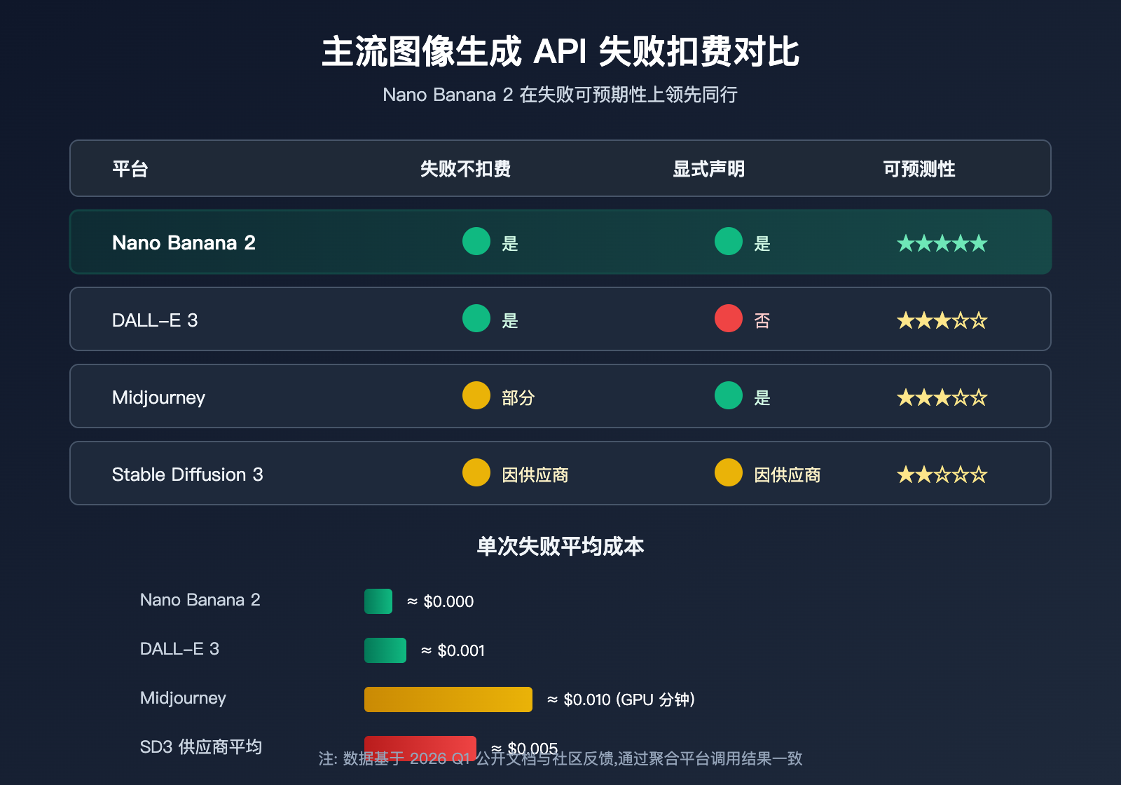 nano-banana-2-api-generation-failed-billing 图示