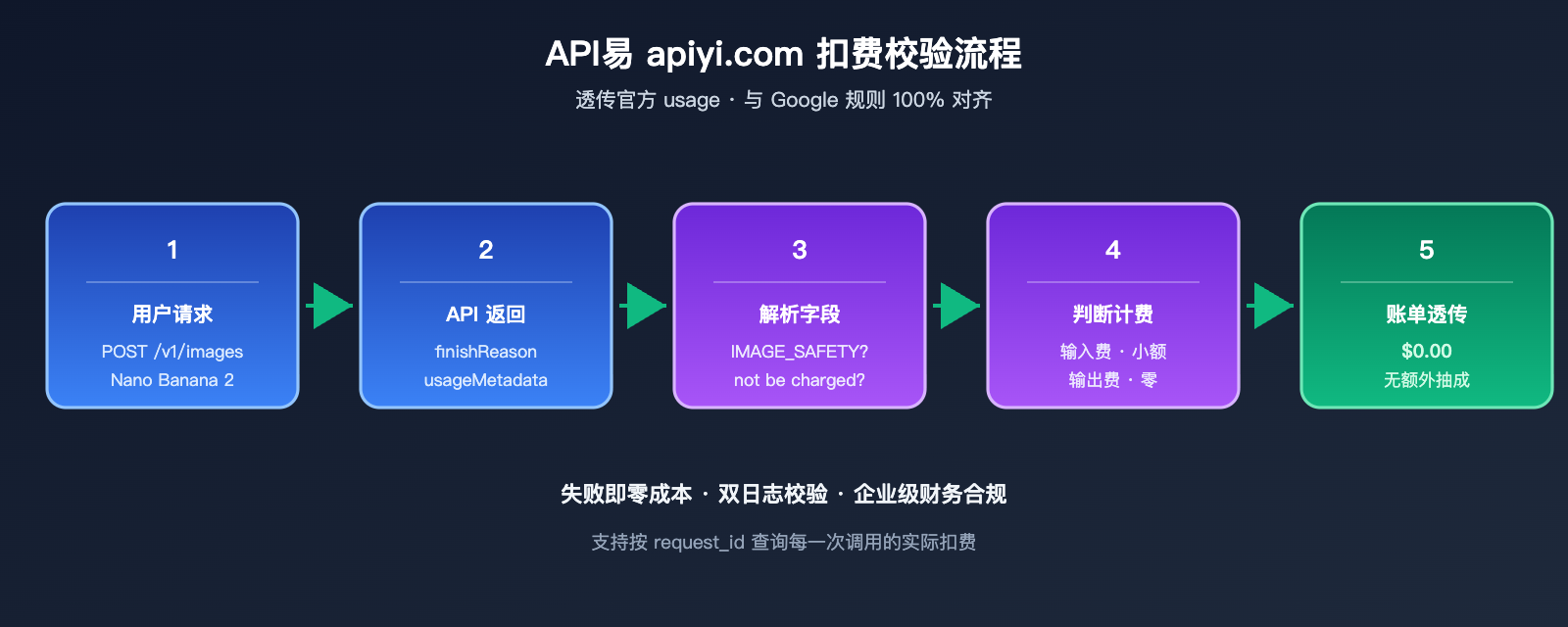 nano-banana-2-api-generation-failed-billing 图示