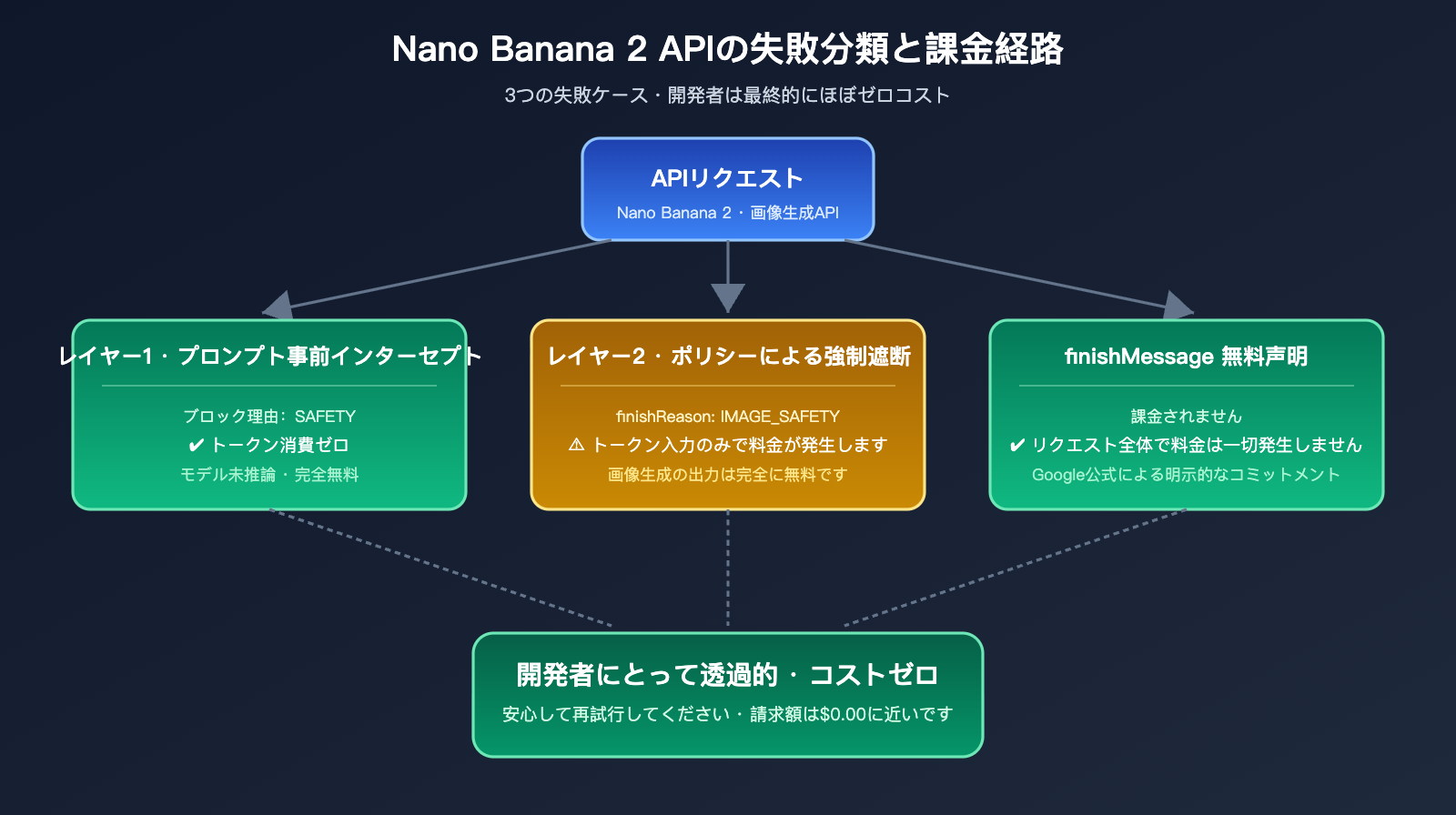 nano-banana-2-api-generation-failed-billing-ja 图示