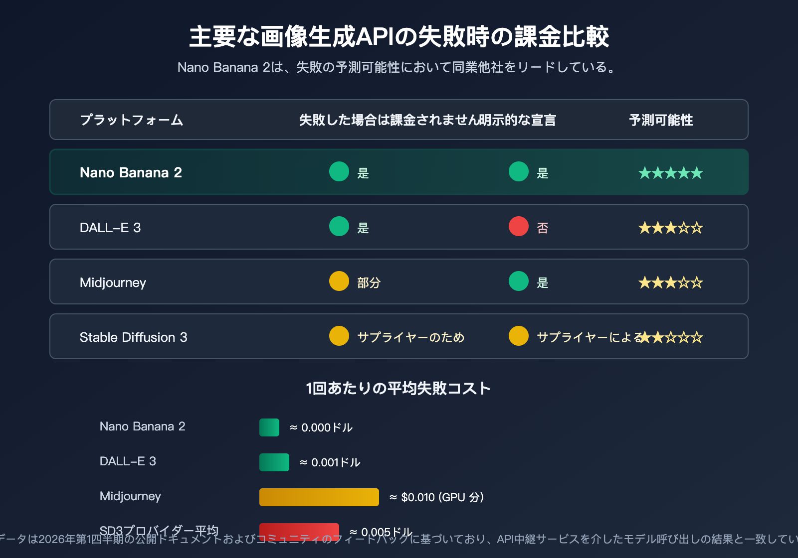 nano-banana-2-api-generation-failed-billing-ja 图示