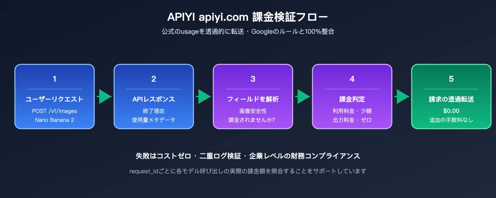 nano-banana-2-api-generation-failed-billing-ja 图示