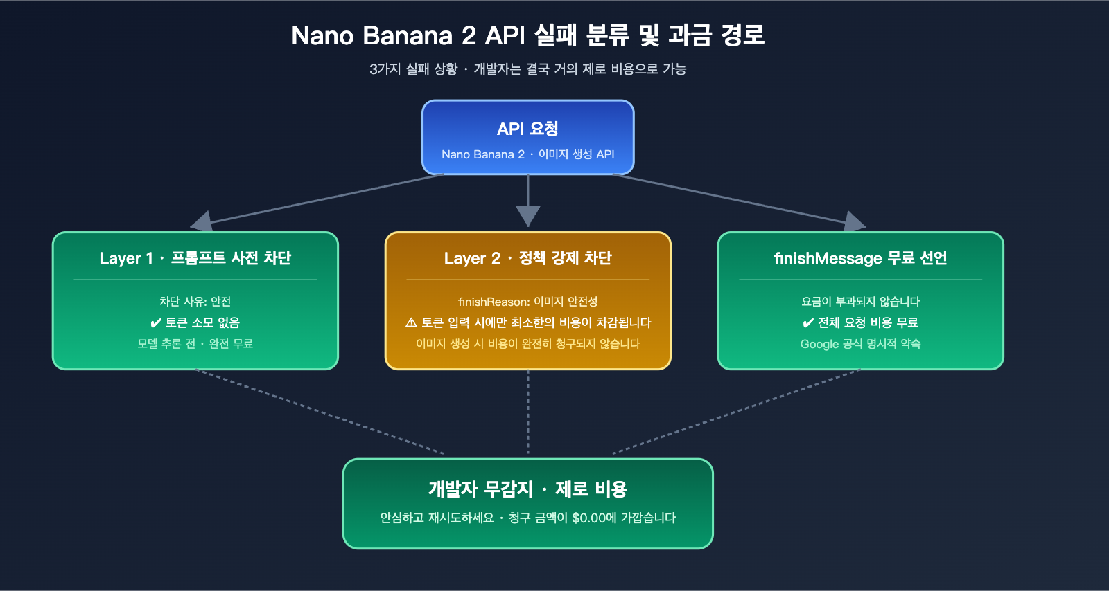 nano-banana-2-api-generation-failed-billing-ko 图示
