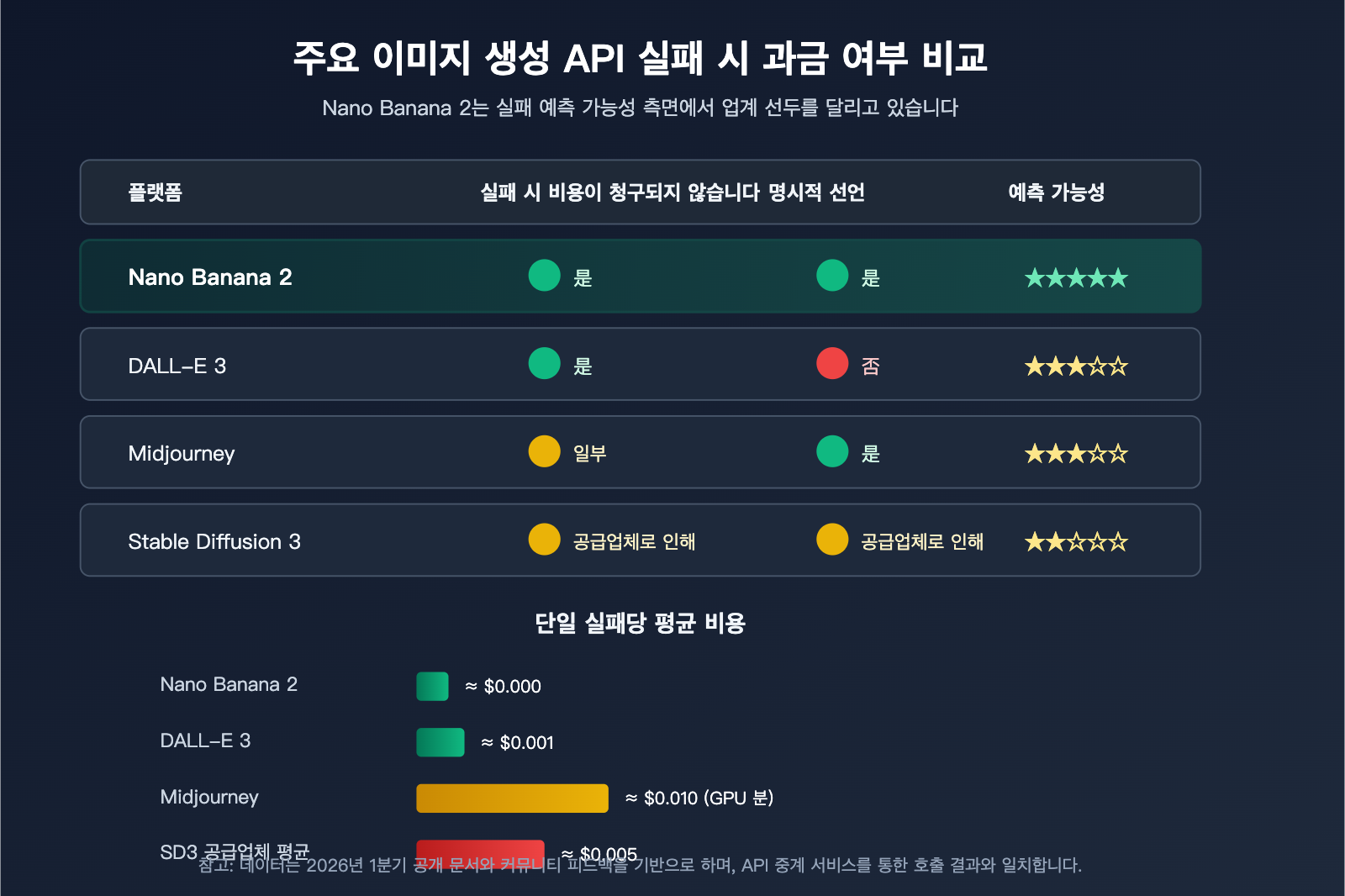 nano-banana-2-api-generation-failed-billing-ko 图示