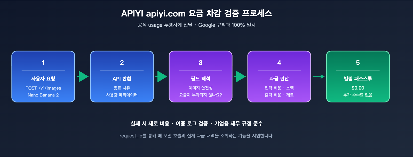 nano-banana-2-api-generation-failed-billing-ko 图示