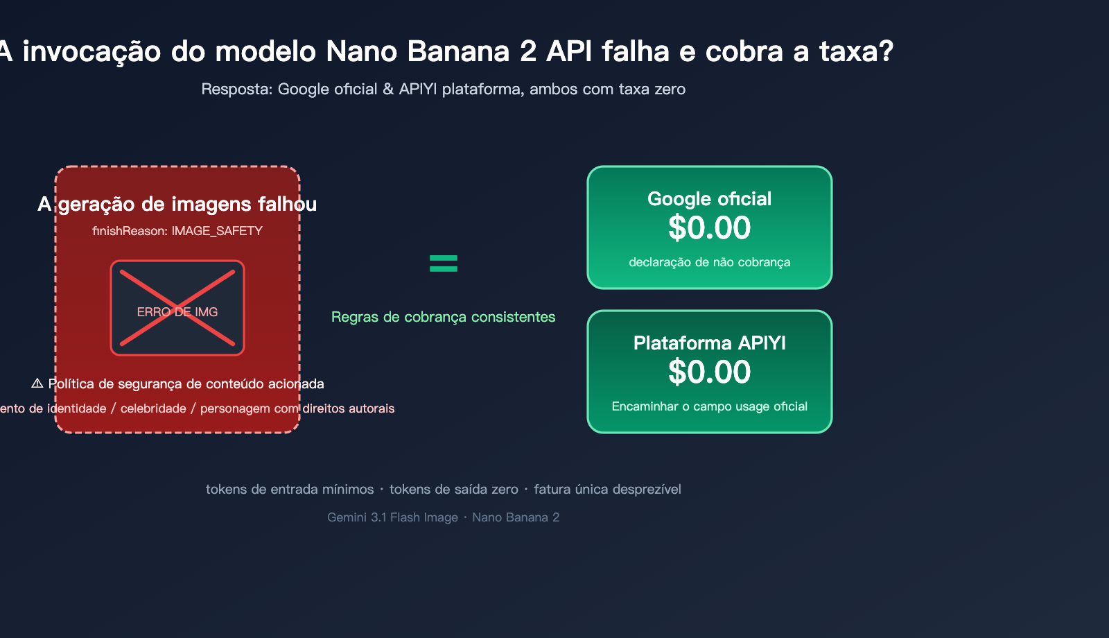 nano-banana-2-api-generation-failed-billing-pt-pt 图示