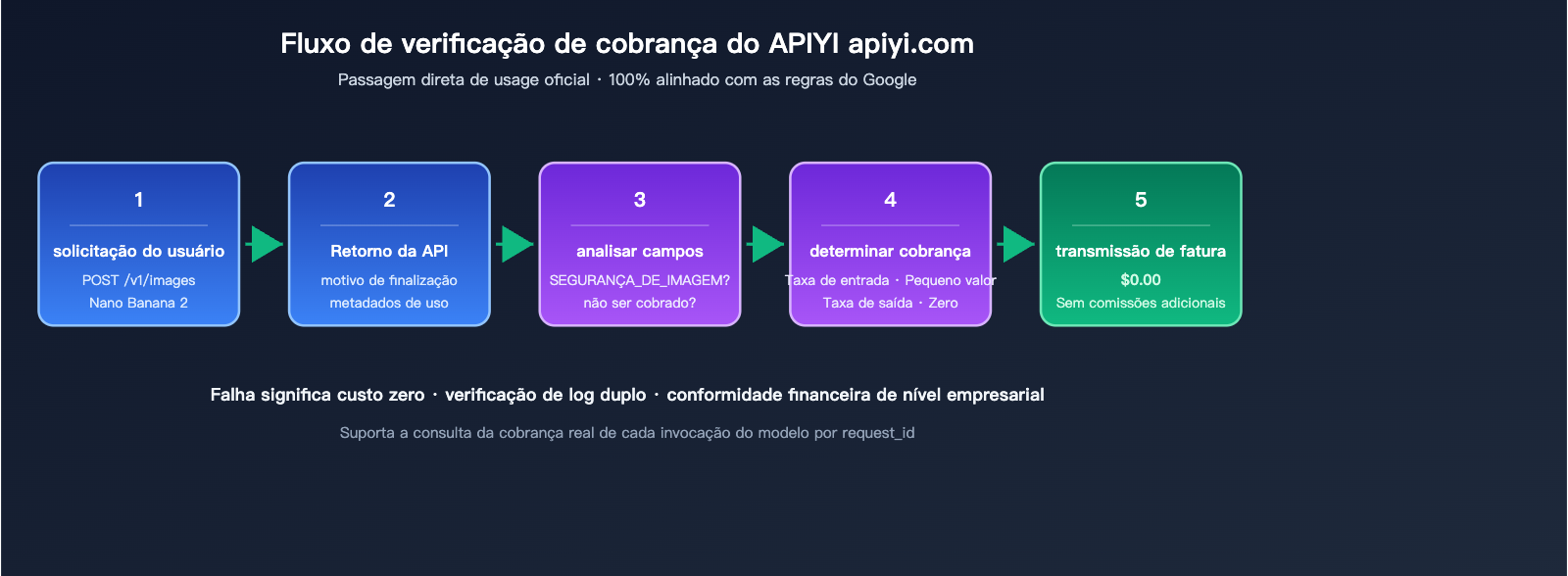 nano-banana-2-api-generation-failed-billing-pt-pt 图示