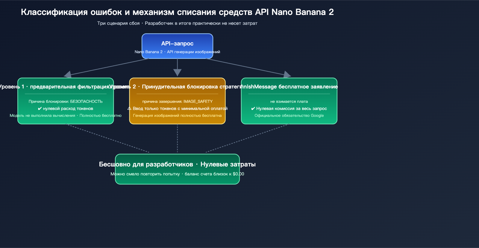nano-banana-2-api-generation-failed-billing-ru 图示