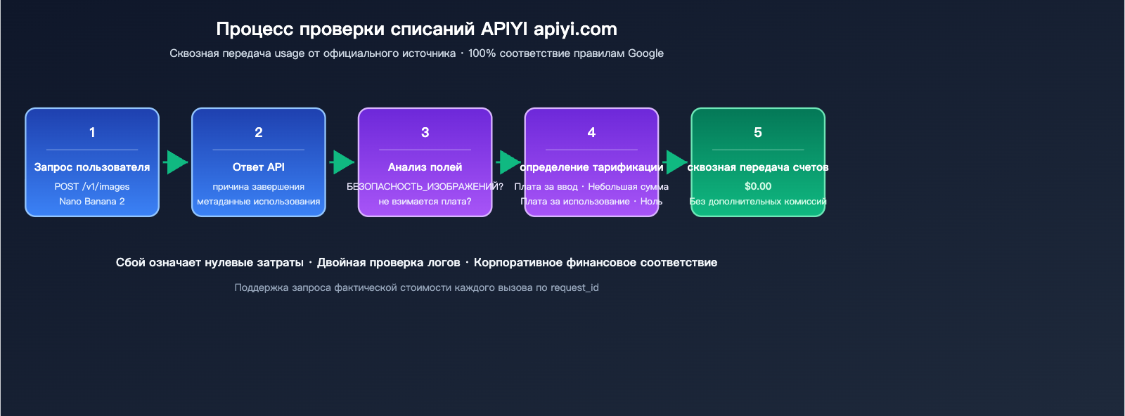 nano-banana-2-api-generation-failed-billing-ru 图示