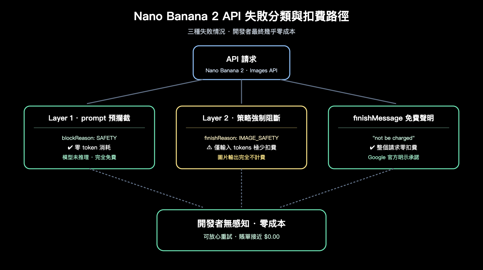 nano-banana-2-api-generation-failed-billing-zh-hant 图示
