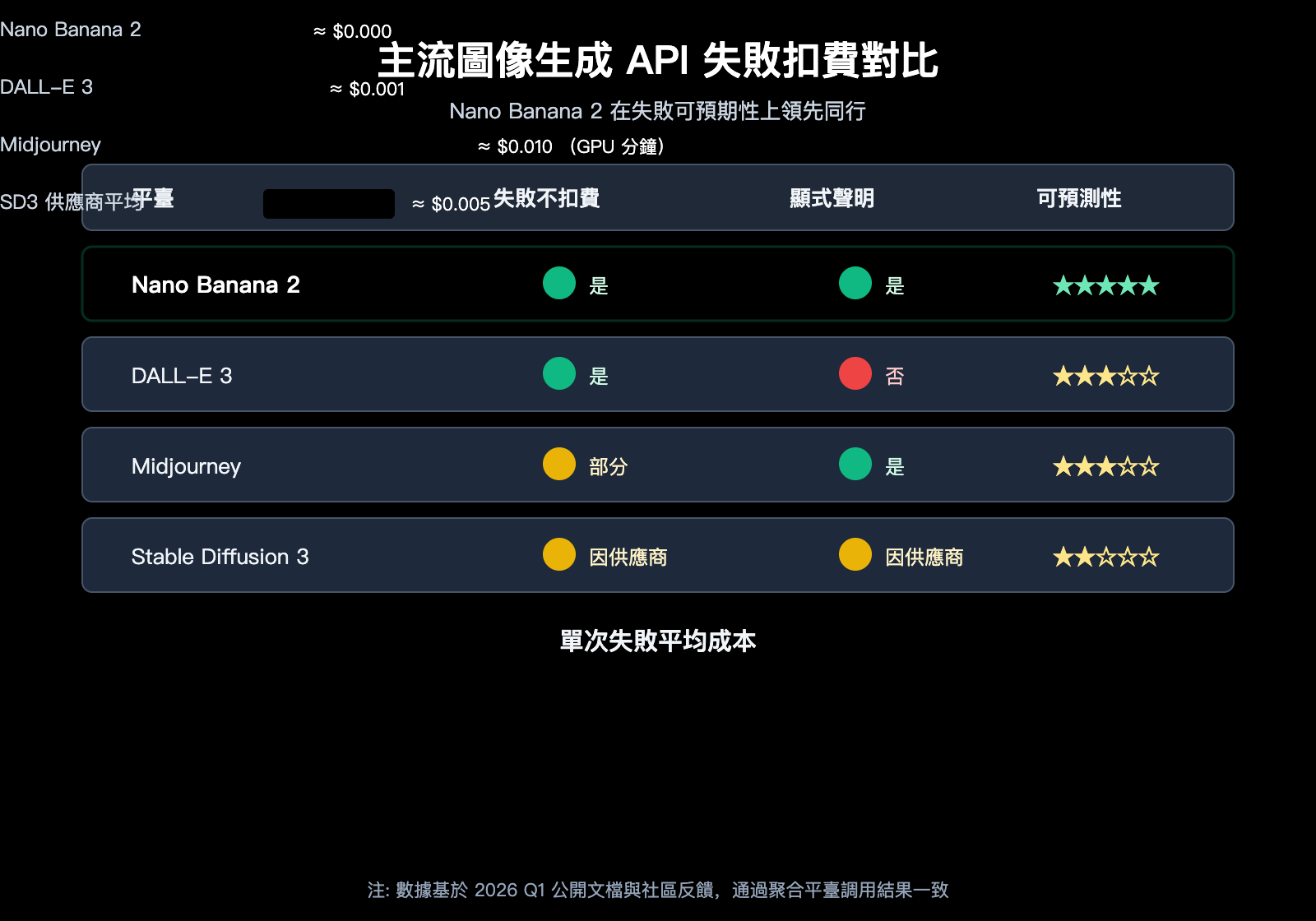 nano-banana-2-api-generation-failed-billing-zh-hant 图示