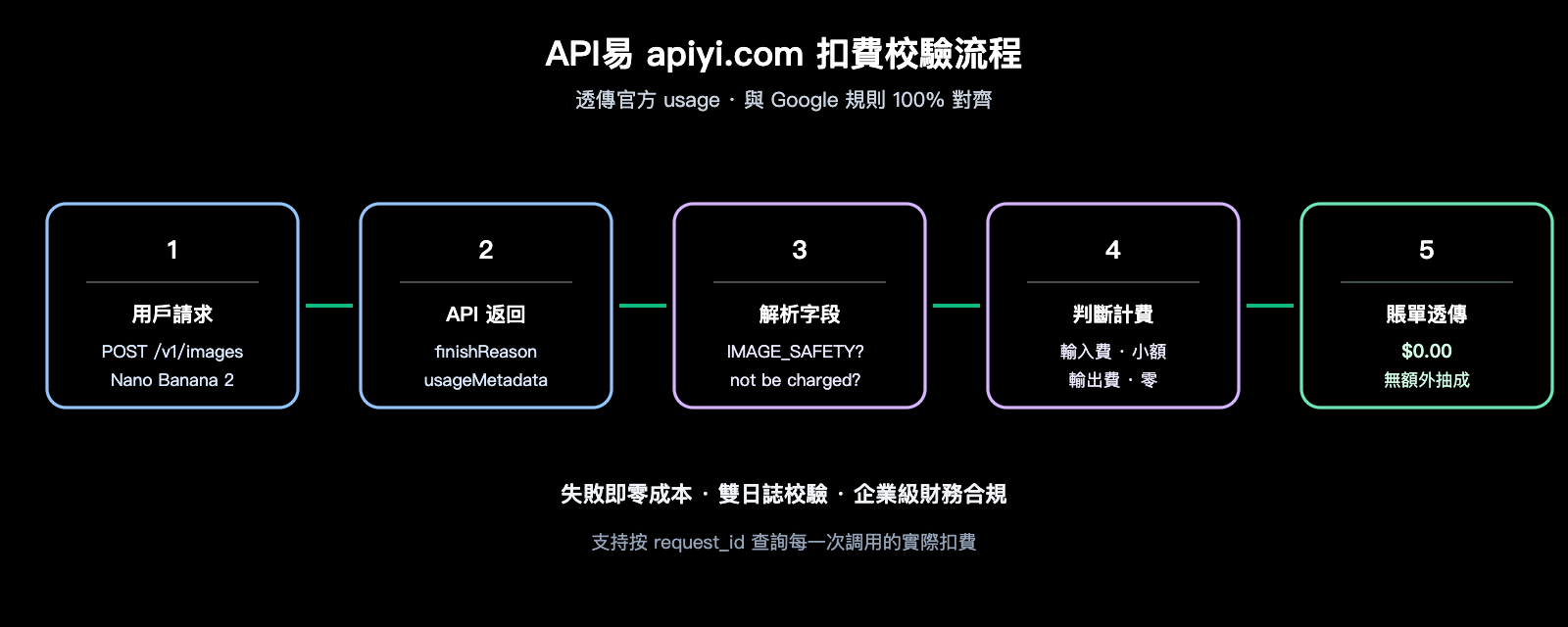 nano-banana-2-api-generation-failed-billing-zh-hant 图示