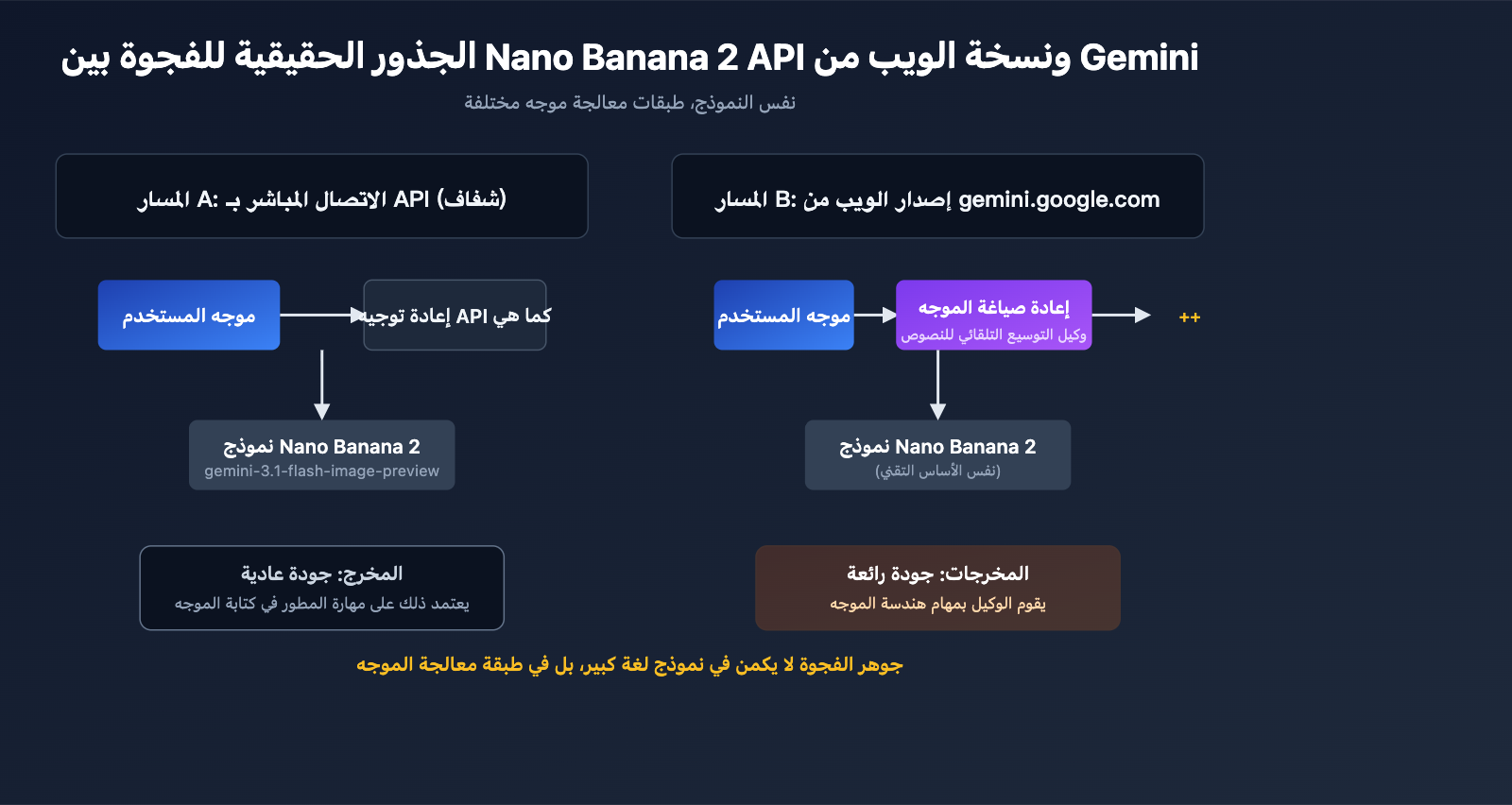 nano-banana-2-api-vs-gemini-web-prompt-engineering-ar 图示