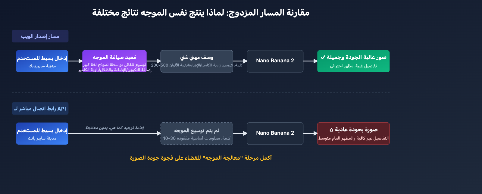 nano-banana-2-api-vs-gemini-web-prompt-engineering-ar 图示