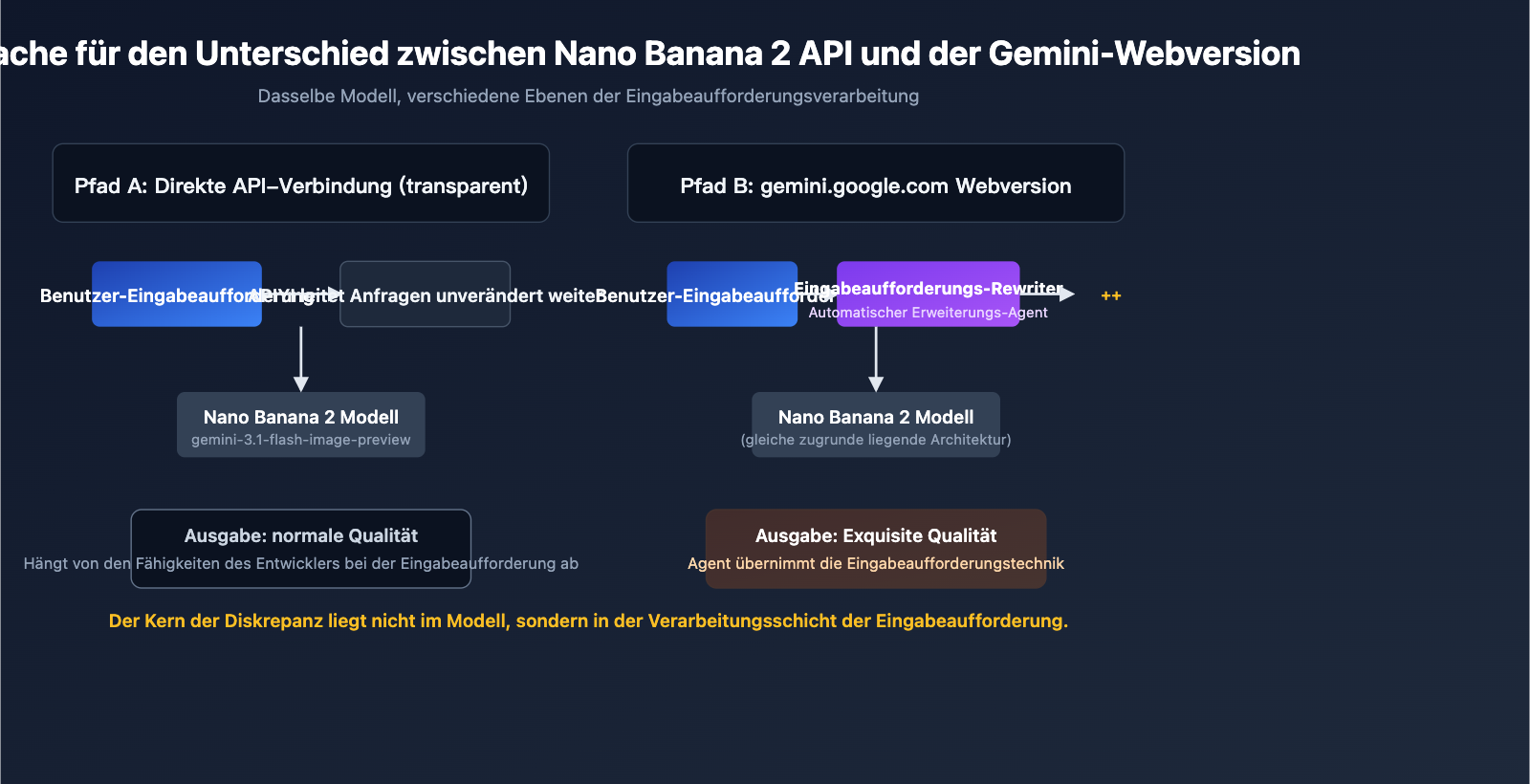 nano-banana-2-api-vs-gemini-web-prompt-engineering-de 图示