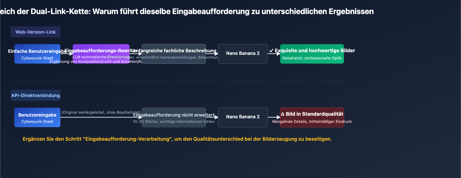 nano-banana-2-api-vs-gemini-web-prompt-engineering-de 图示