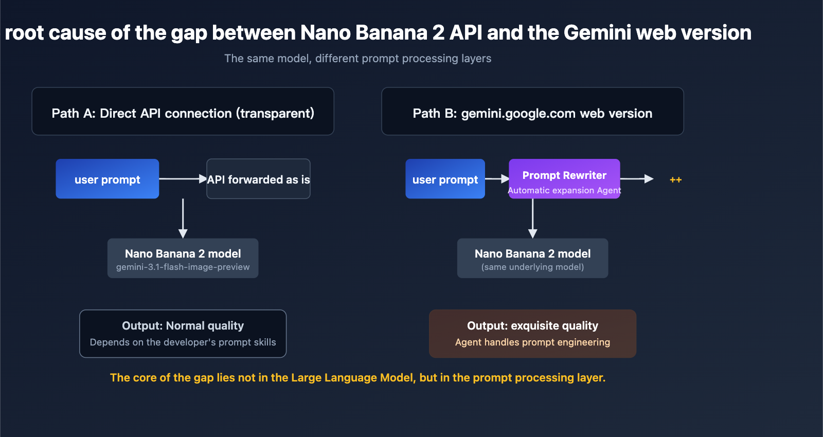 nano-banana-2-api-vs-gemini-web-prompt-engineering-en 图示