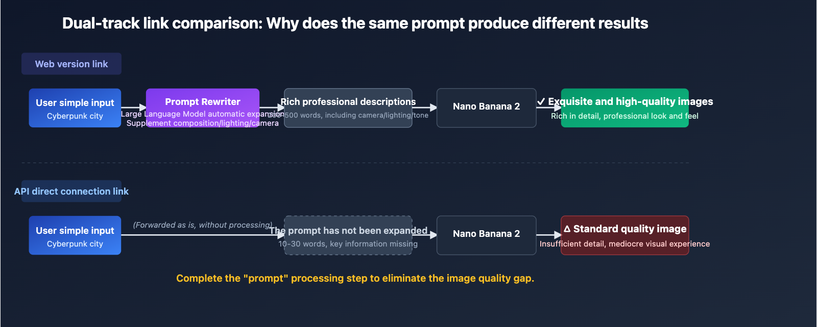 nano-banana-2-api-vs-gemini-web-prompt-engineering-en 图示