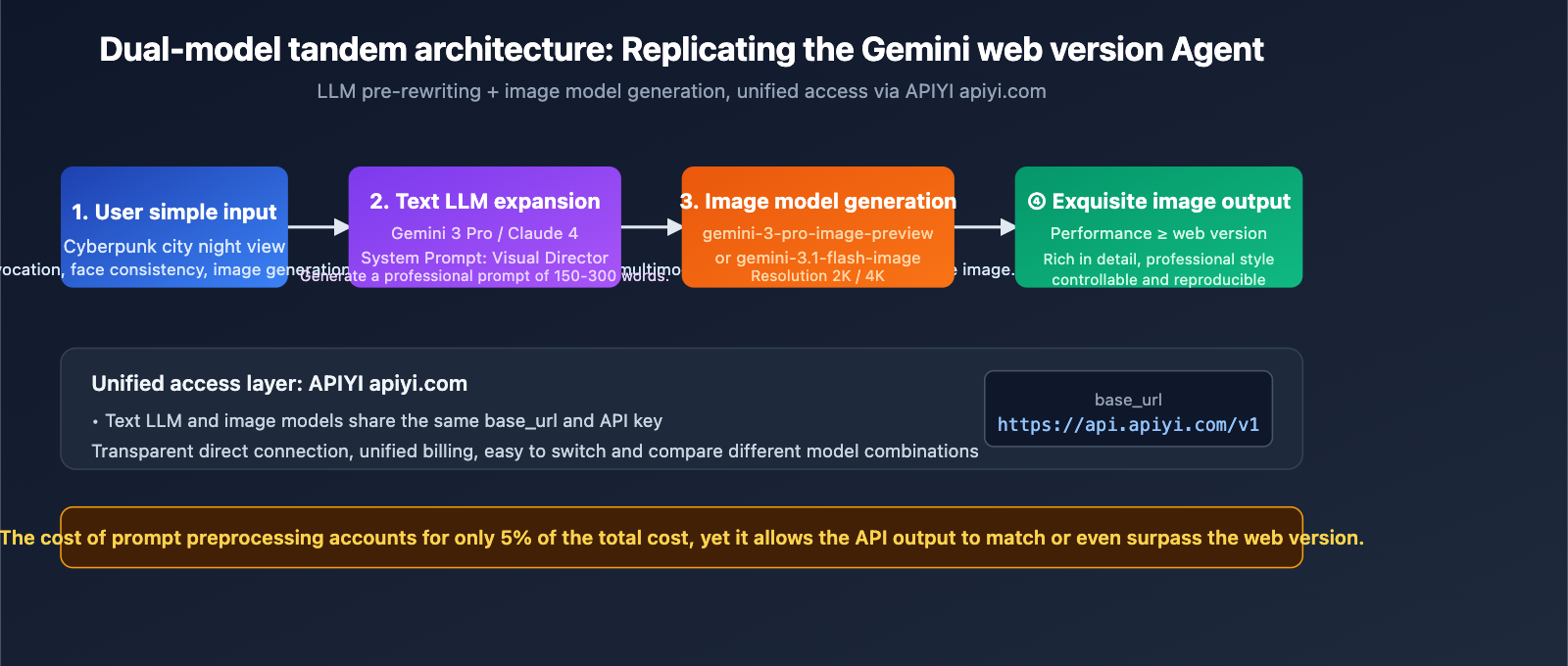 nano-banana-2-api-vs-gemini-web-prompt-engineering-en 图示