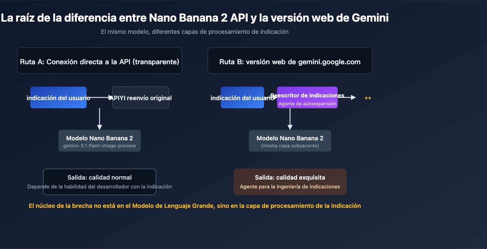nano-banana-2-api-vs-gemini-web-prompt-engineering-es 图示