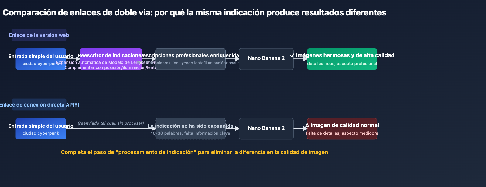 nano-banana-2-api-vs-gemini-web-prompt-engineering-es 图示