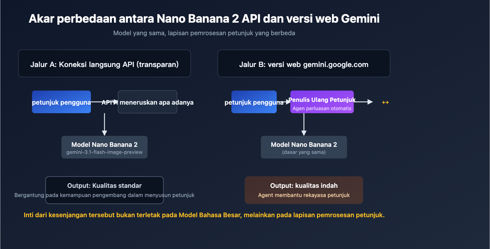 nano-banana-2-api-vs-gemini-web-prompt-engineering-id 图示