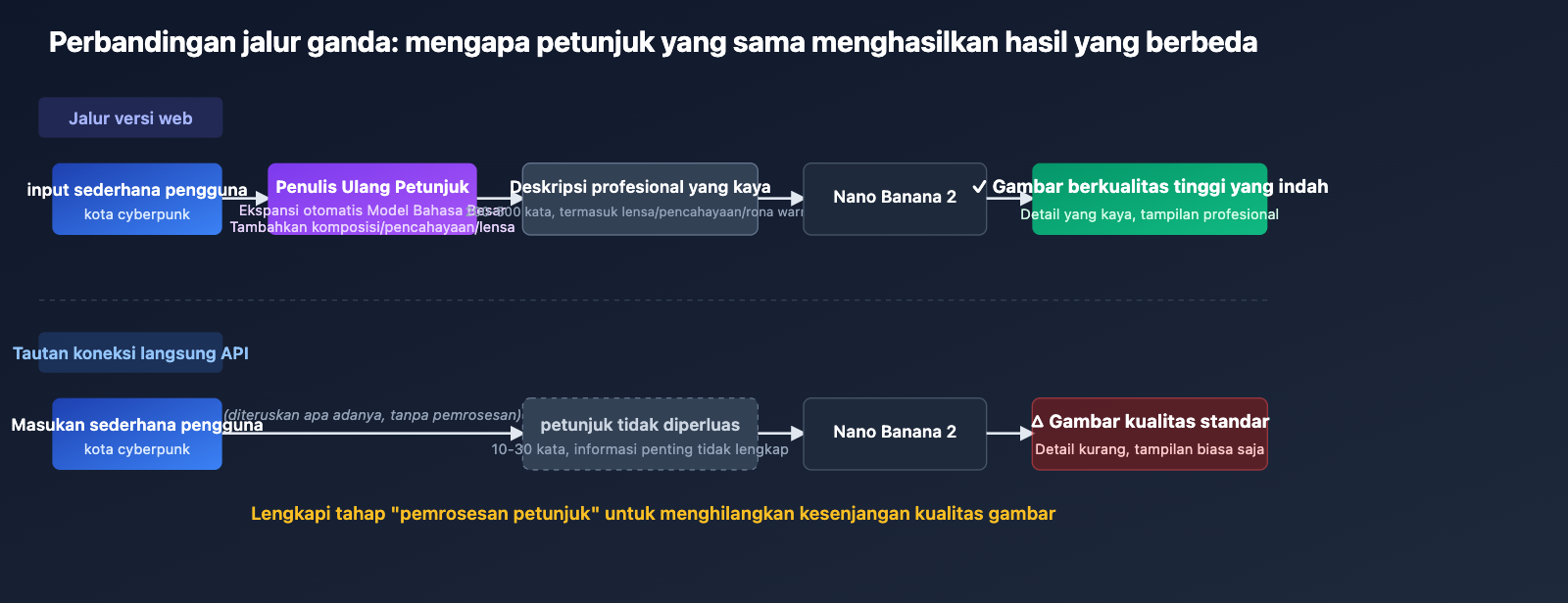 nano-banana-2-api-vs-gemini-web-prompt-engineering-id 图示