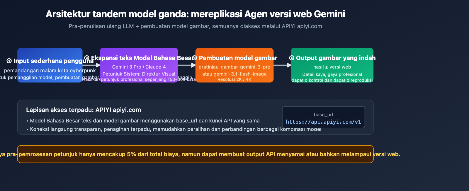 nano-banana-2-api-vs-gemini-web-prompt-engineering-id 图示