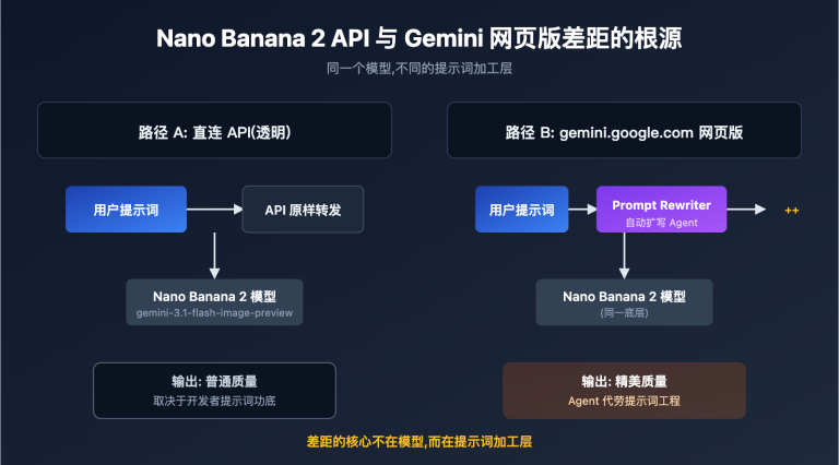 nano banana 2 api vs gemini web prompt engineering image 0 图示