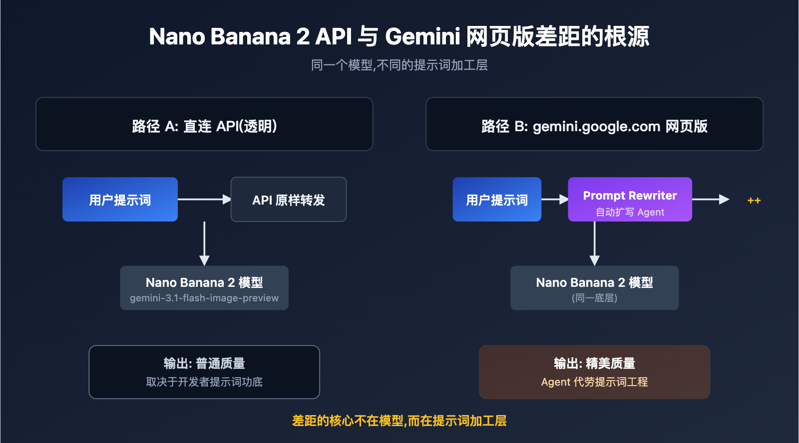 nano-banana-2-api-vs-gemini-web-prompt-engineering 图示