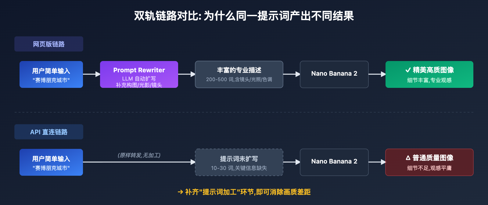 nano-banana-2-api-vs-gemini-web-prompt-engineering 图示
