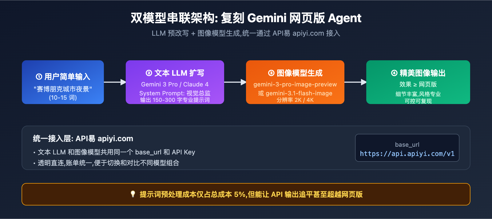 nano-banana-2-api-vs-gemini-web-prompt-engineering 图示