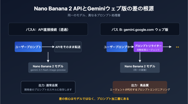 nano banana 2 api vs gemini web prompt engineering ja image 0 图示
