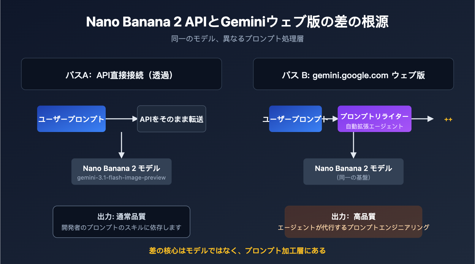 nano-banana-2-api-vs-gemini-web-prompt-engineering-ja 图示
