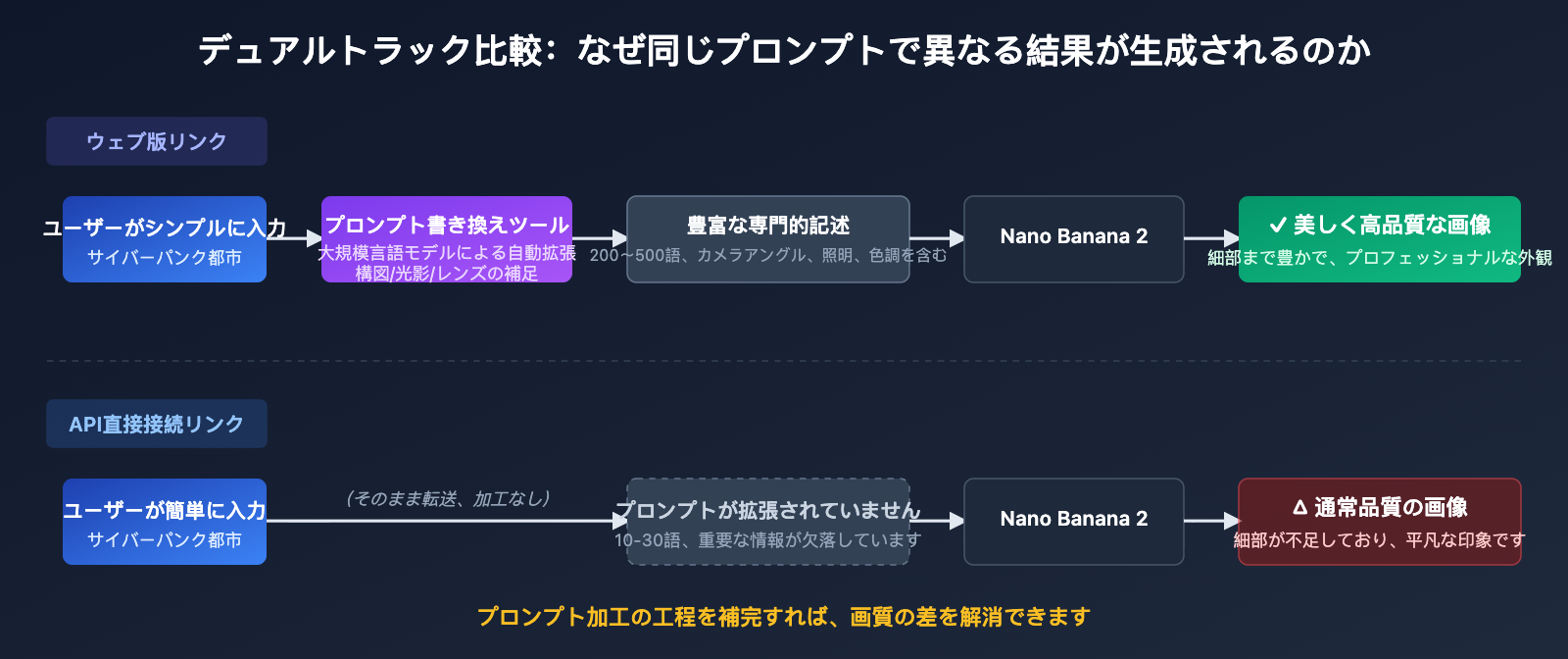 nano-banana-2-api-vs-gemini-web-prompt-engineering-ja 图示