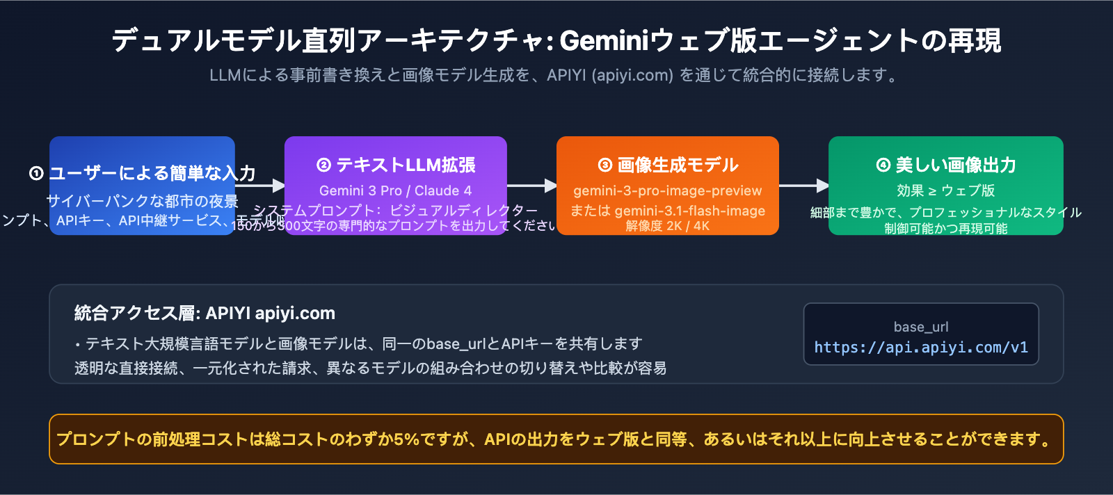 nano-banana-2-api-vs-gemini-web-prompt-engineering-ja 图示