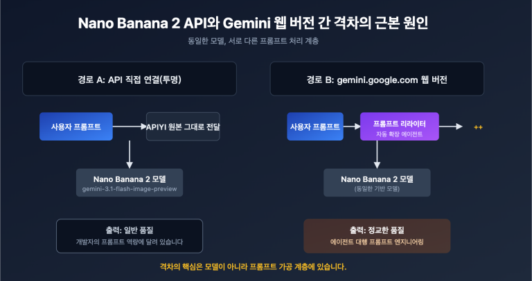 nano banana 2 api vs gemini web prompt engineering ko image 0 图示