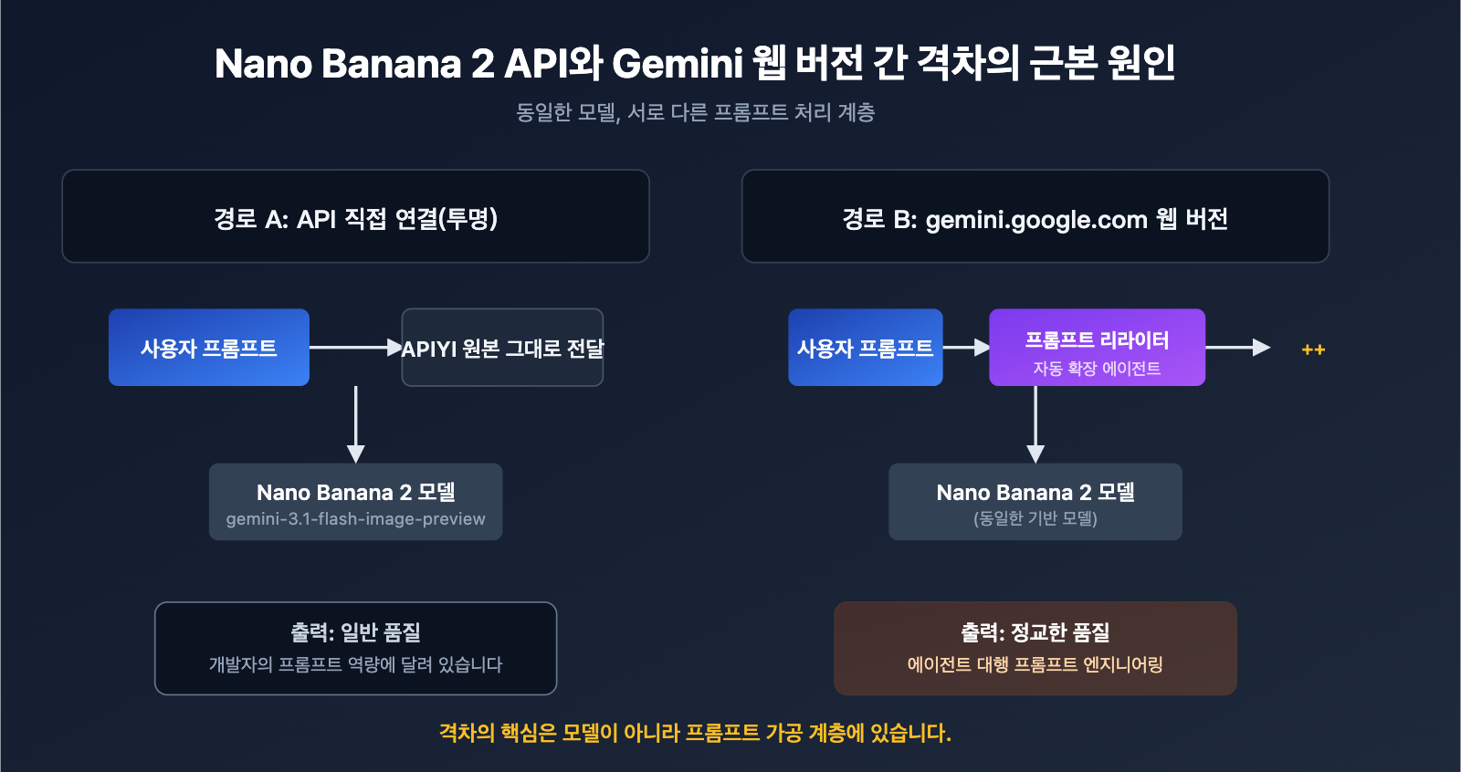 nano-banana-2-api-vs-gemini-web-prompt-engineering-ko 图示