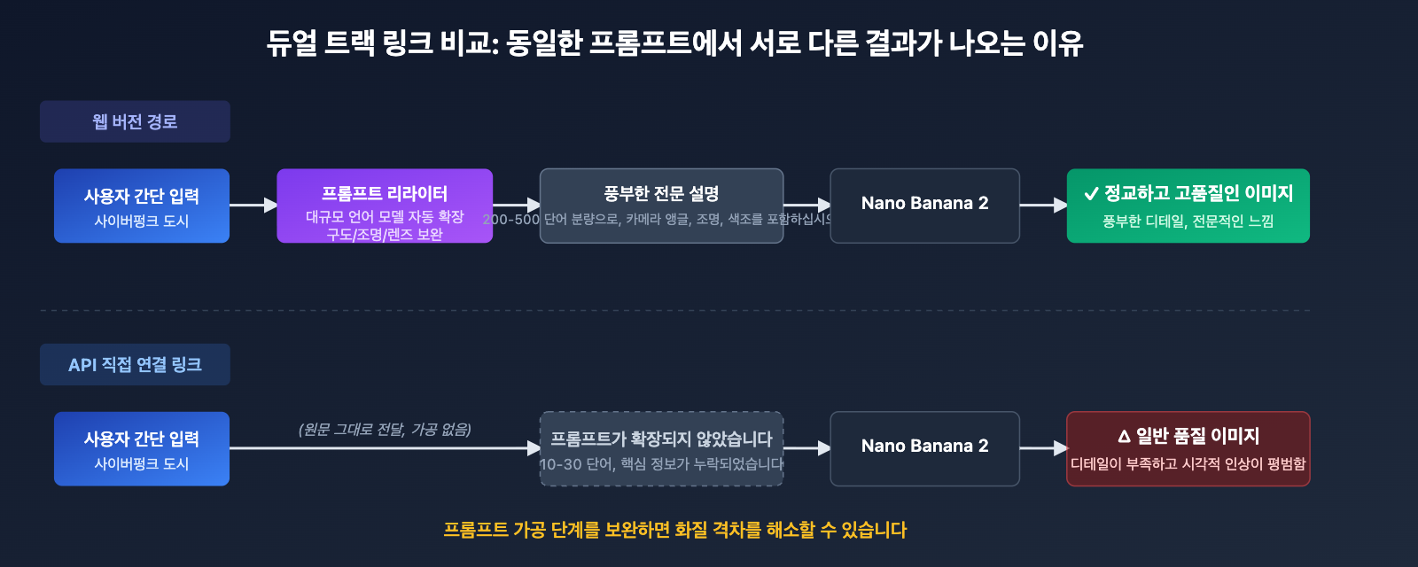 nano-banana-2-api-vs-gemini-web-prompt-engineering-ko 图示
