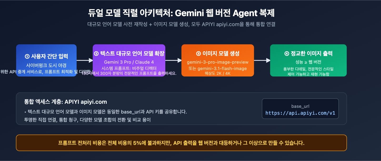nano-banana-2-api-vs-gemini-web-prompt-engineering-ko 图示