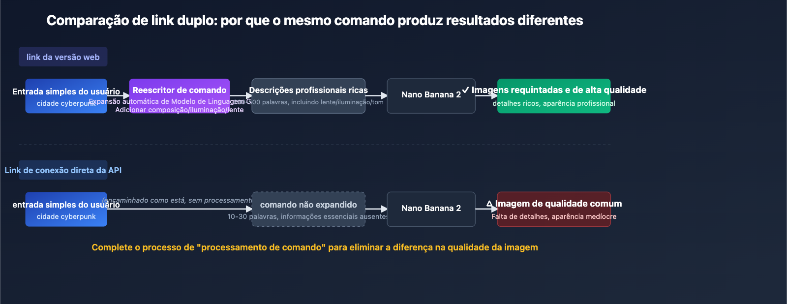 nano-banana-2-api-vs-gemini-web-prompt-engineering-pt-pt 图示