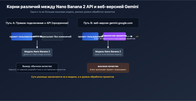 nano banana 2 api vs gemini web prompt engineering ru image 0 图示