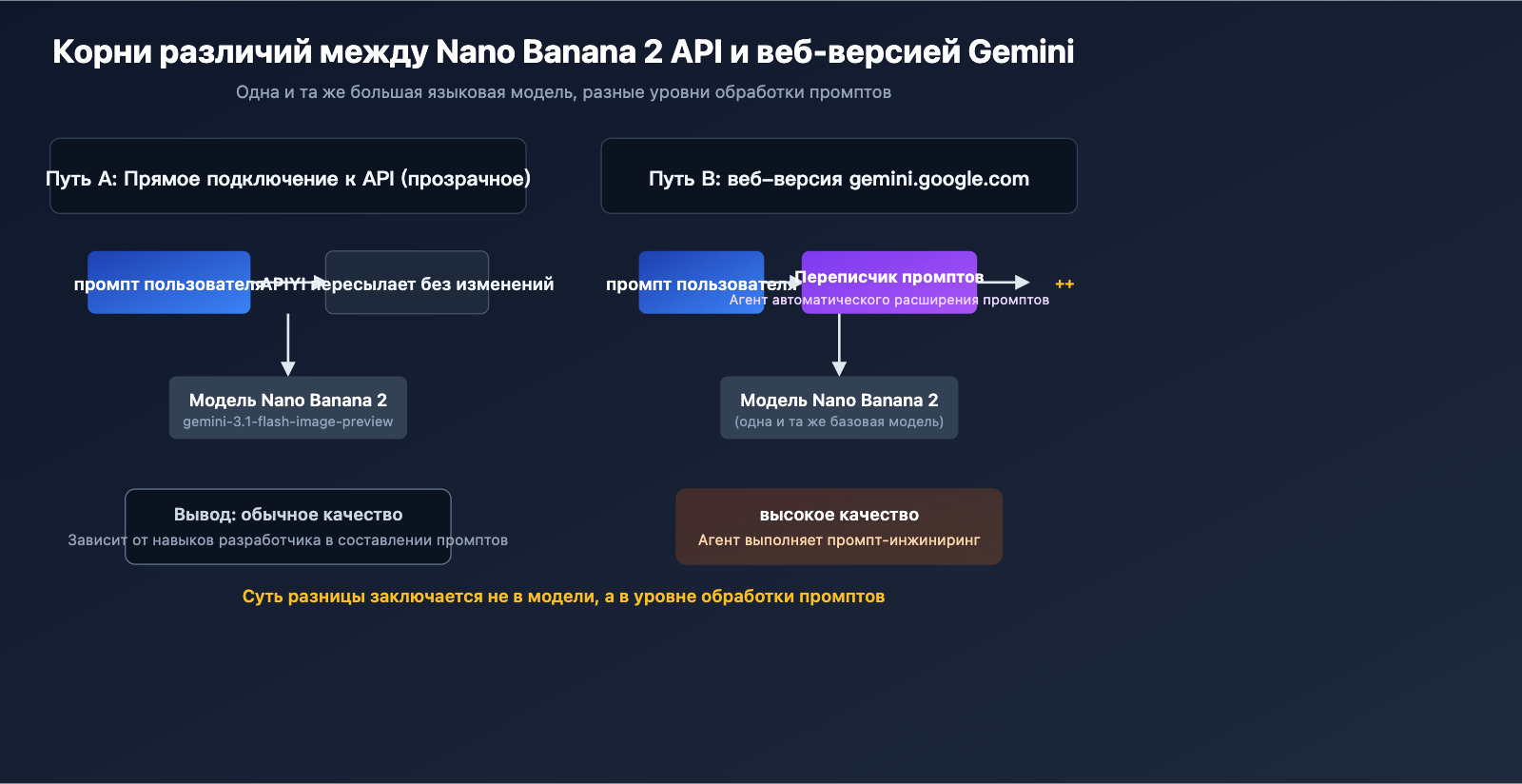 nano-banana-2-api-vs-gemini-web-prompt-engineering-ru 图示