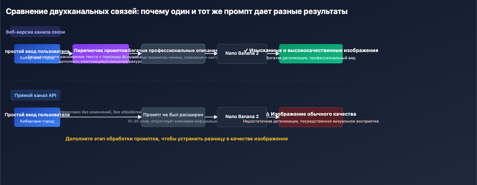nano-banana-2-api-vs-gemini-web-prompt-engineering-ru 图示